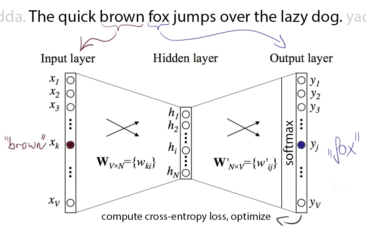 Word2Vec graphical explanation